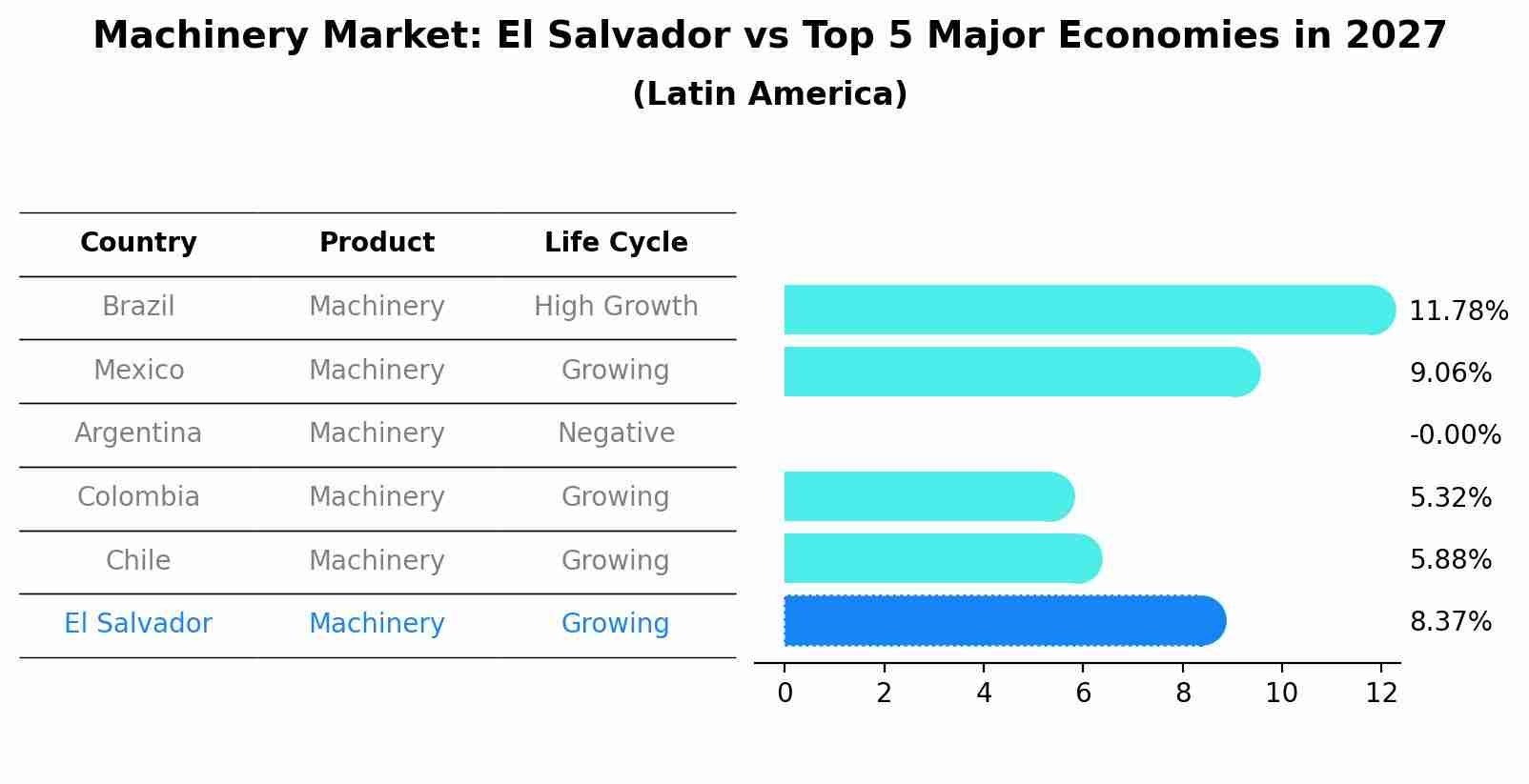 Machinery Market: El Salvador vs Top 5 Major Economies in 2027 (Latin America)