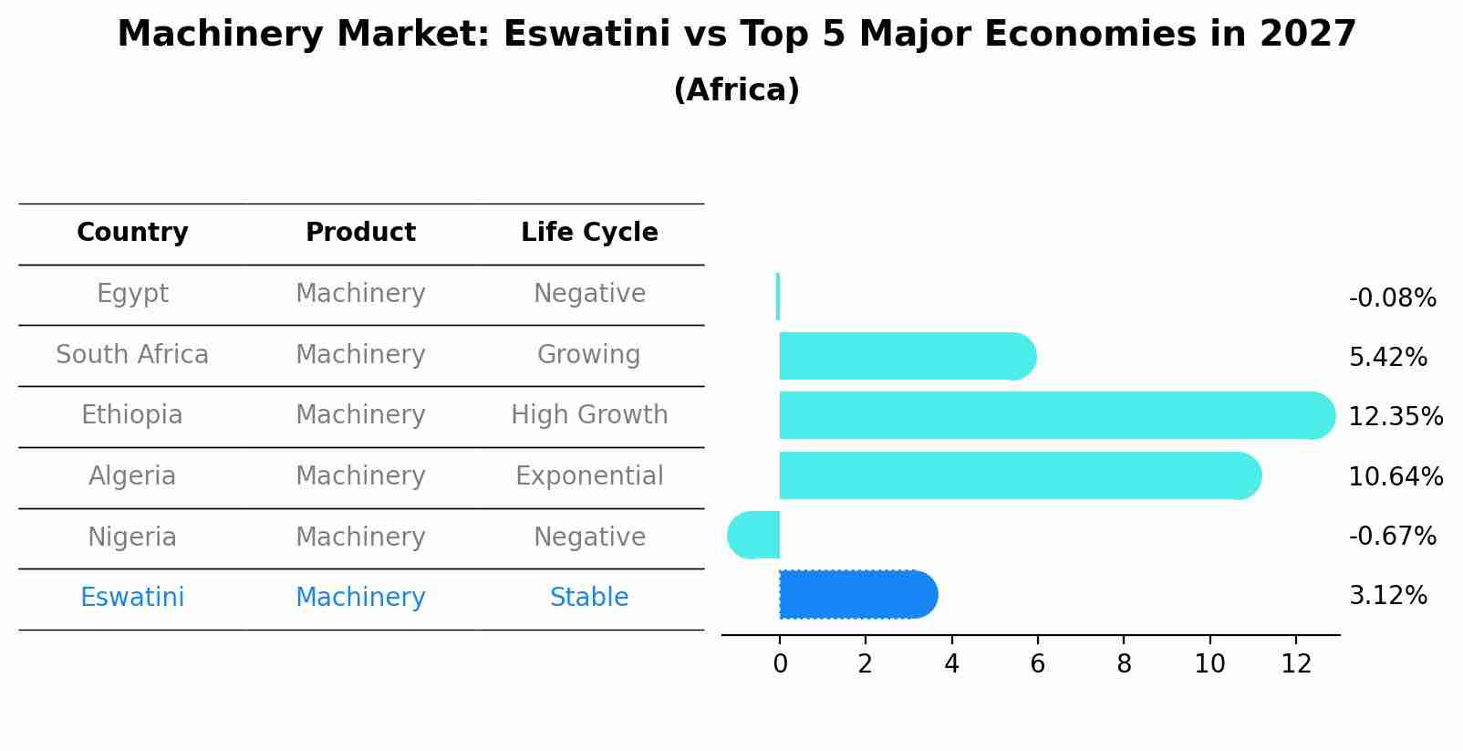 Machinery Market: Eswatini vs Top 5 Major Economies in 2027 (Africa)
