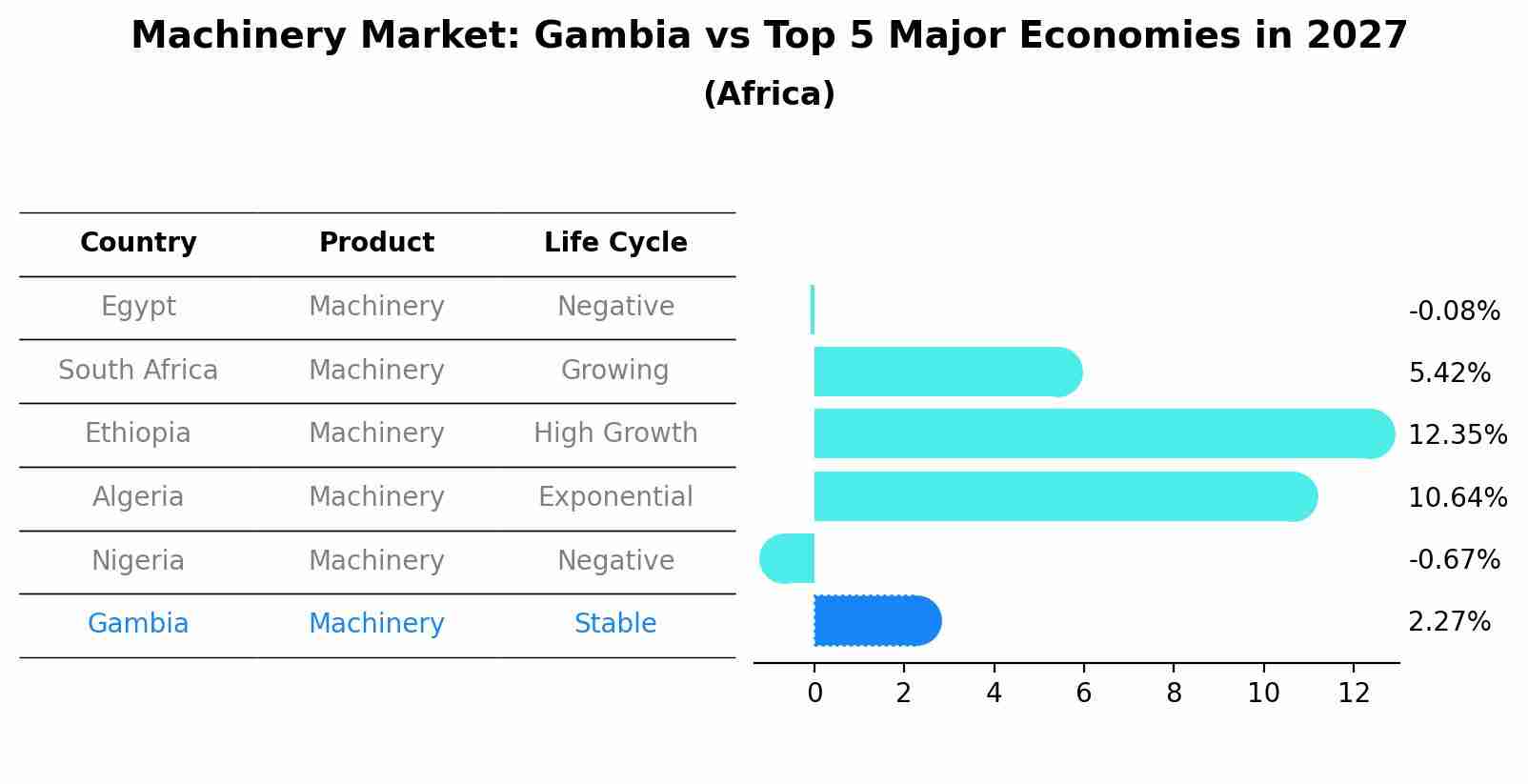 Machinery Market: Gambia vs Top 5 Major Economies in 2027 (Africa)