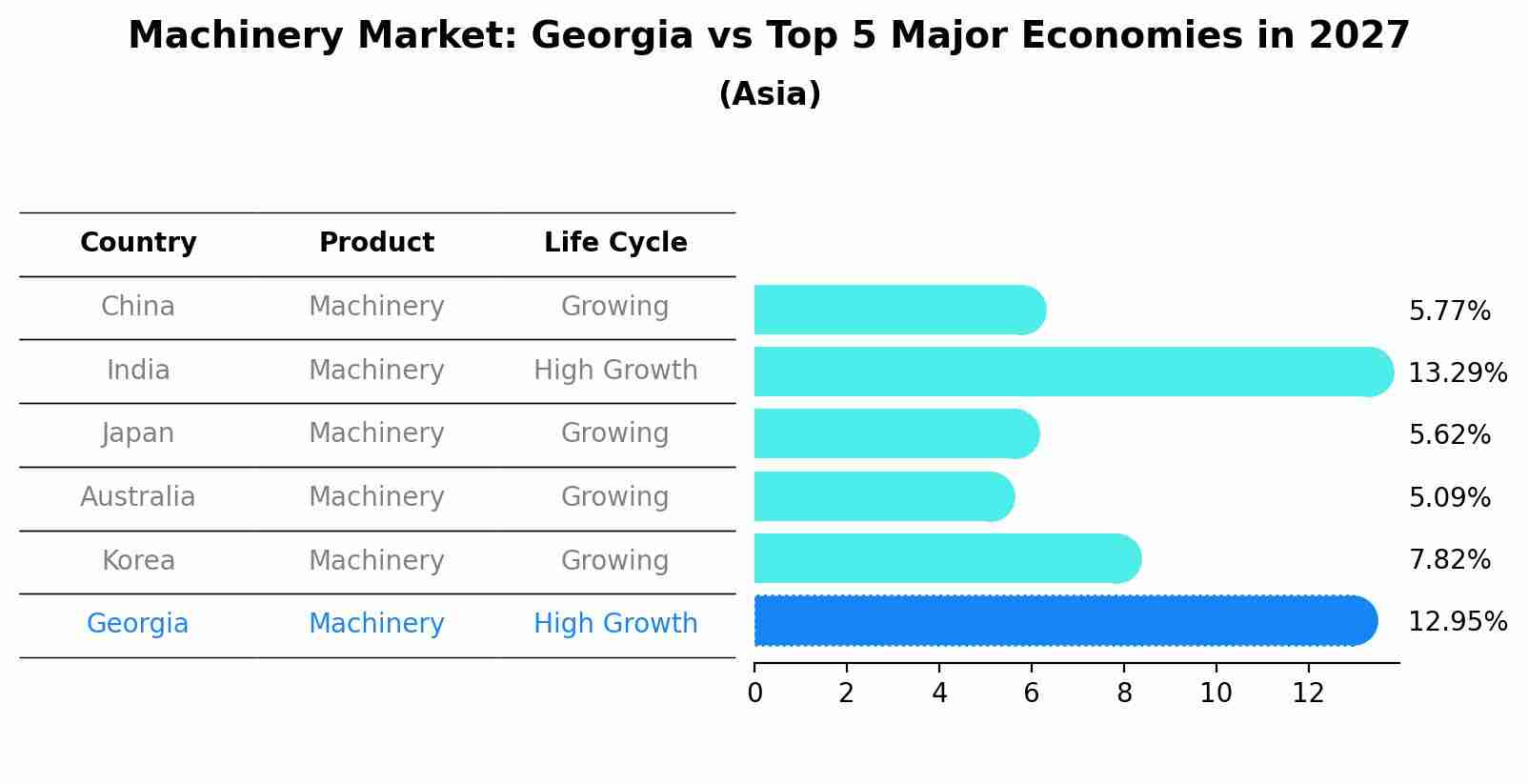 Machinery Market: Georgia vs Top 5 Major Economies in 2027 (Asia)