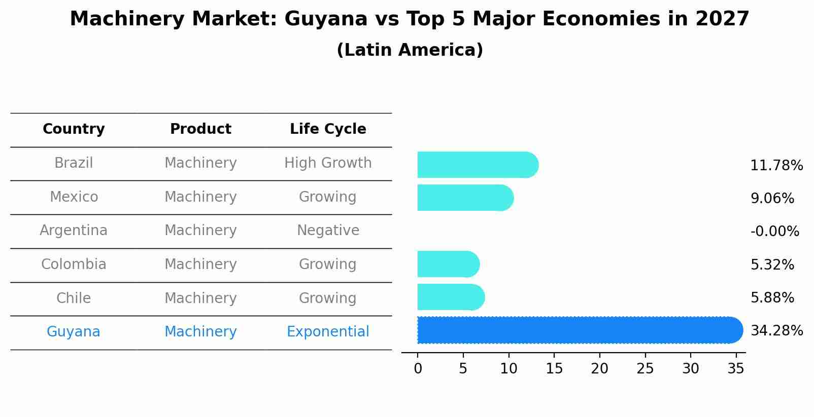 Machinery Market: Guyana vs Top 5 Major Economies in 2027 (Latin America)