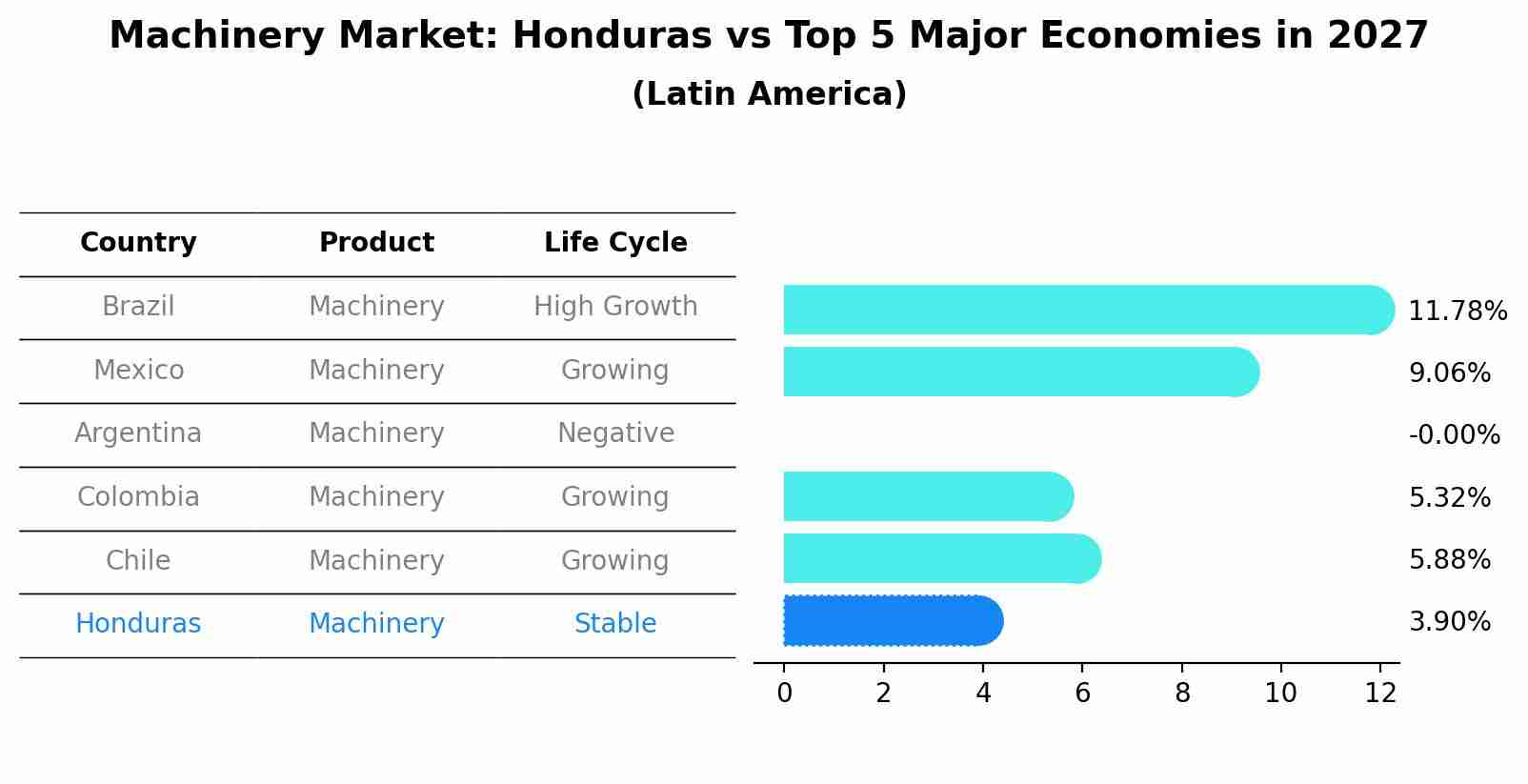 Machinery Market: Honduras vs Top 5 Major Economies in 2027 (Latin America)