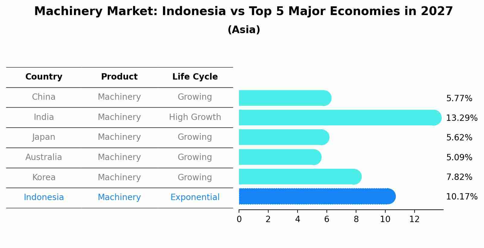 Machinery Market: Indonesia vs Top 5 Major Economies in 2027 (Asia)
