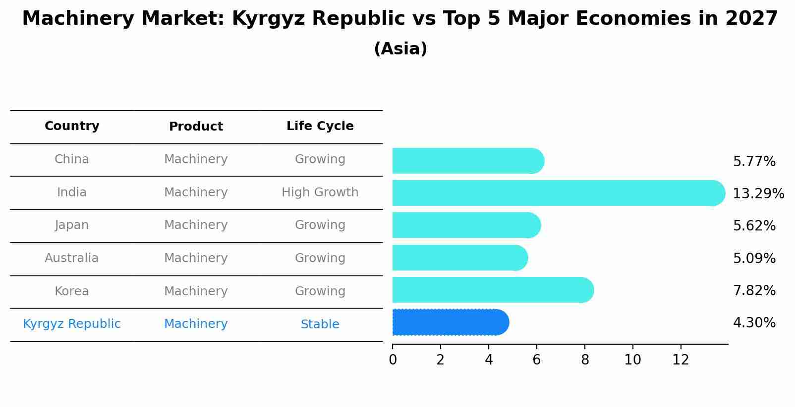 Machinery Market: Kyrgyz Republic vs Top 5 Major Economies in 2027 (Asia)