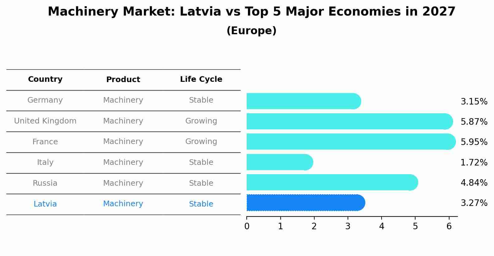 Machinery Market: Latvia vs Top 5 Major Economies in 2027 (Europe)