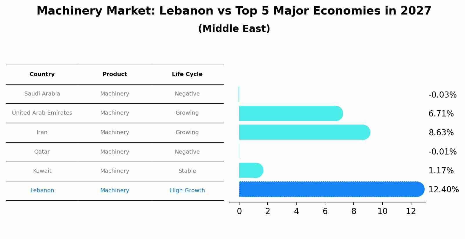 Machinery Market: Lebanon vs Top 5 Major Economies in 2027 (Middle East)
