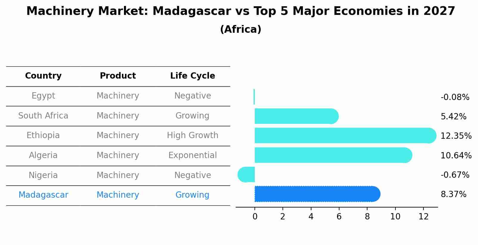 Machinery Market: Madagascar vs Top 5 Major Economies in 2027 (Africa)