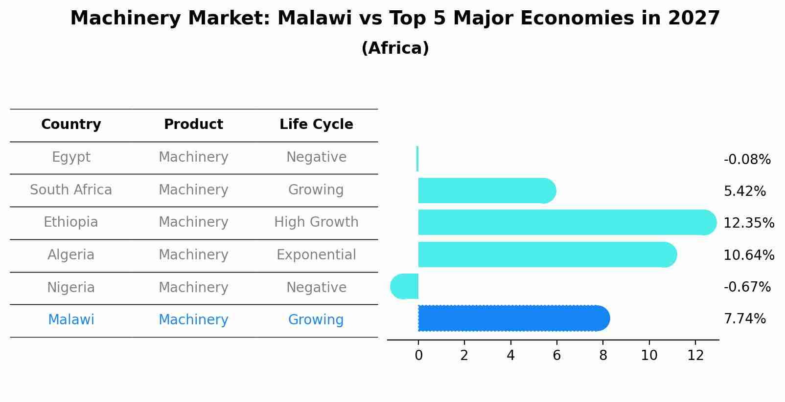 Machinery Market: Malawi vs Top 5 Major Economies in 2027 (Africa)
