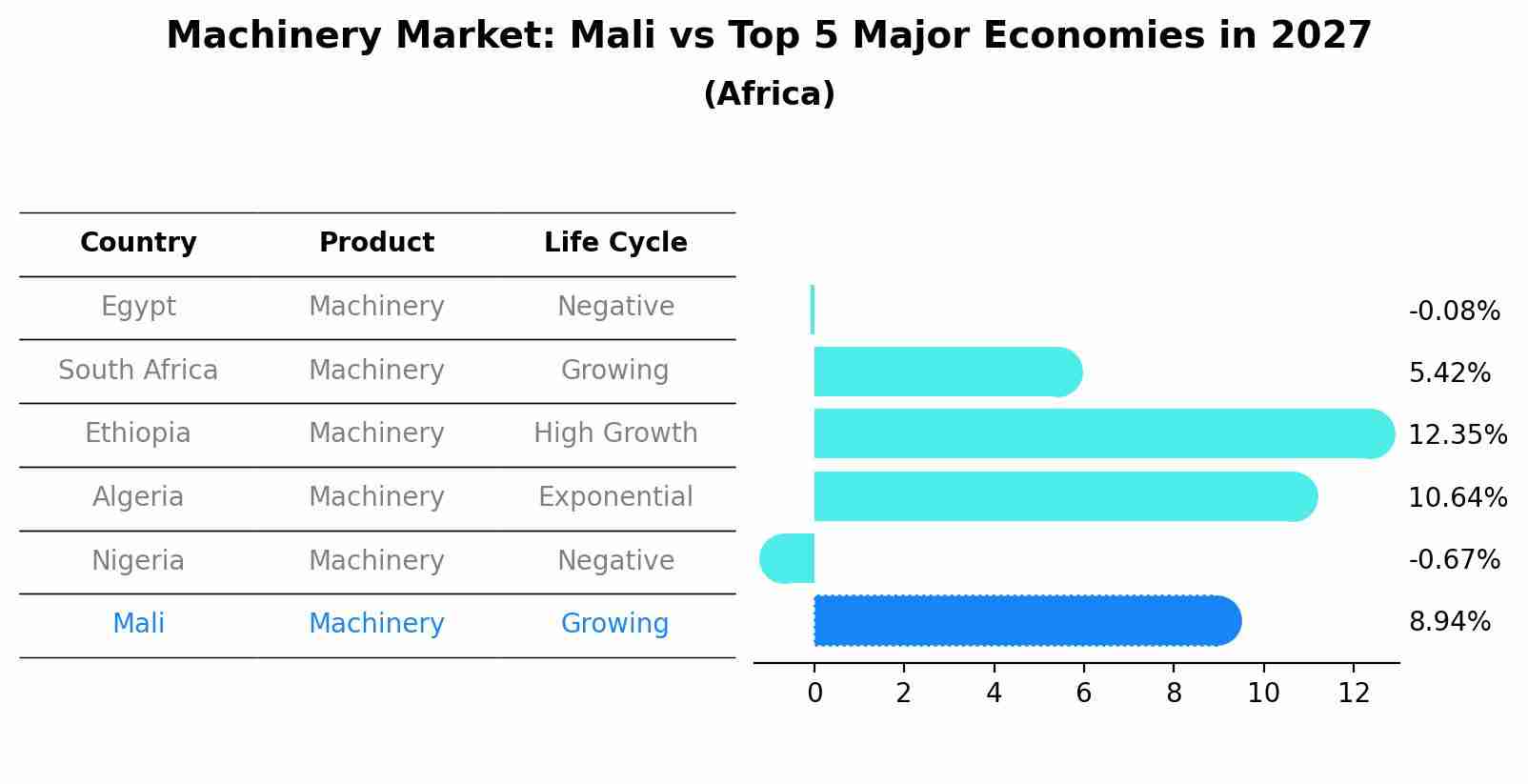 Machinery Market: Mali vs Top 5 Major Economies in 2027 (Africa)