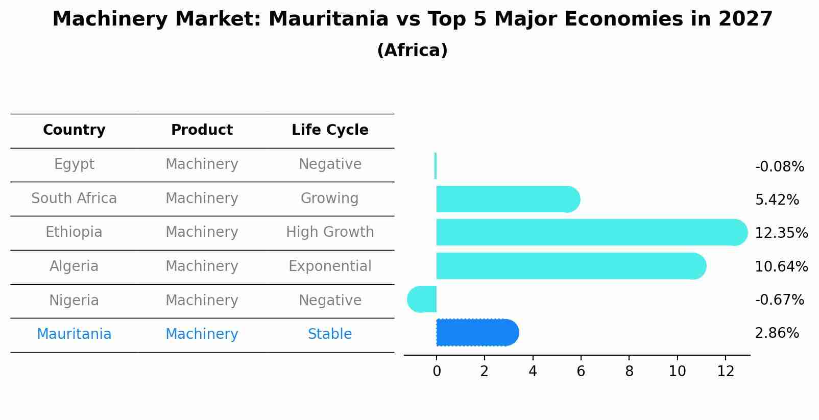 Machinery Market: Mauritania vs Top 5 Major Economies in 2027 (Africa)