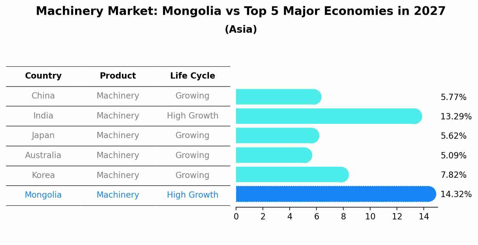 Machinery Market: Mongolia vs Top 5 Major Economies in 2027 (Asia)