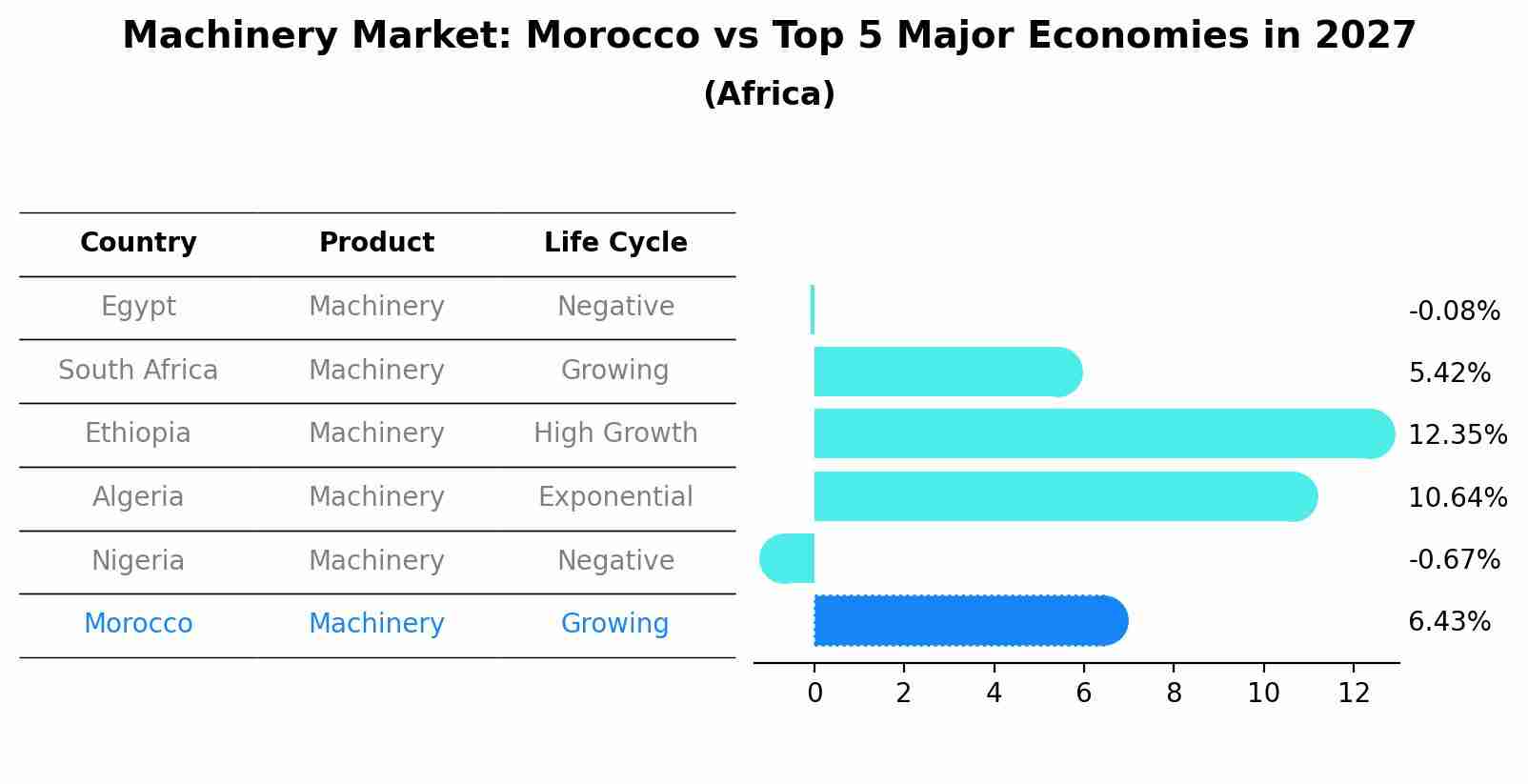 Machinery Market: Morocco vs Top 5 Major Economies in 2027 (Africa)
