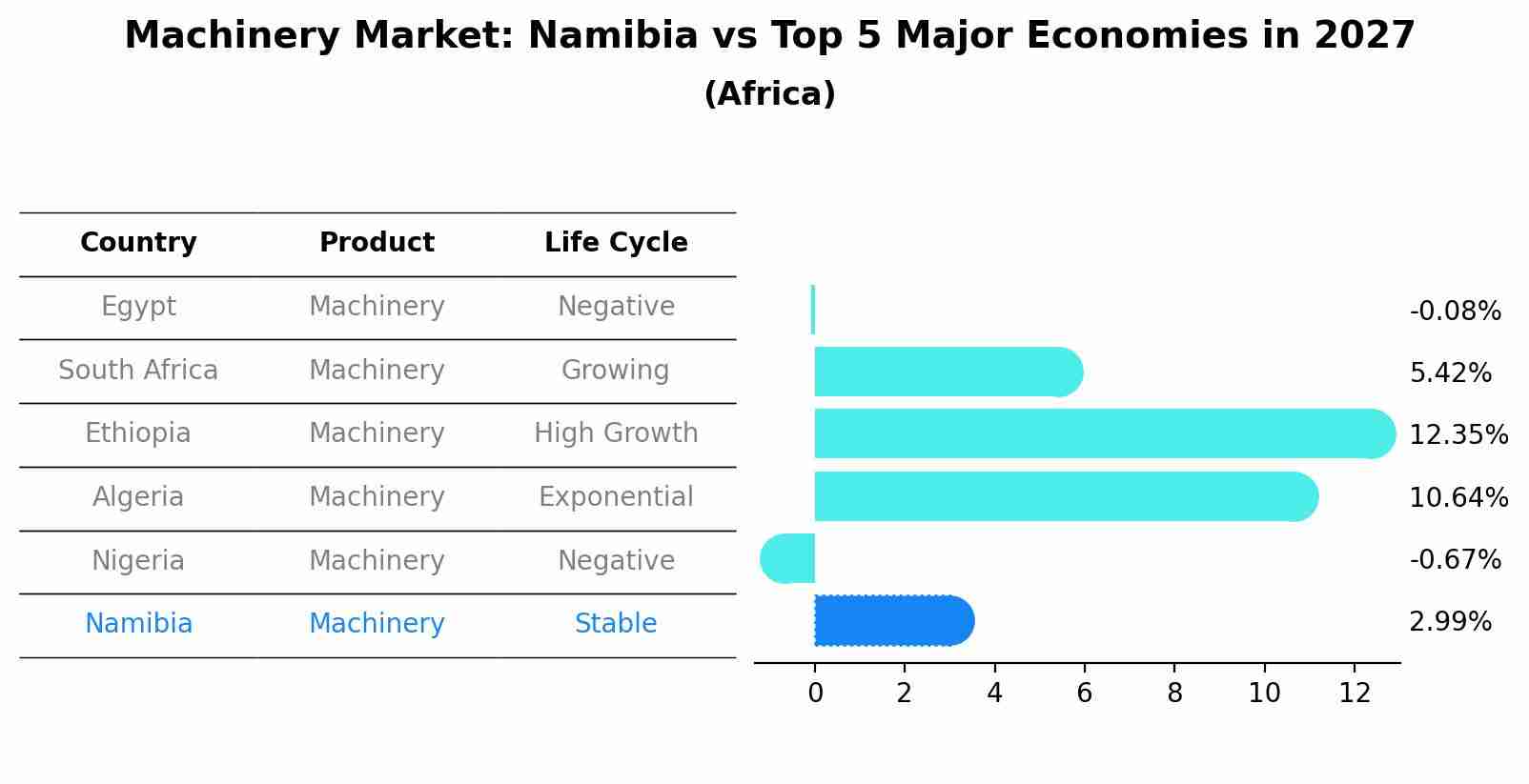 Machinery Market: Namibia vs Top 5 Major Economies in 2027 (Africa)