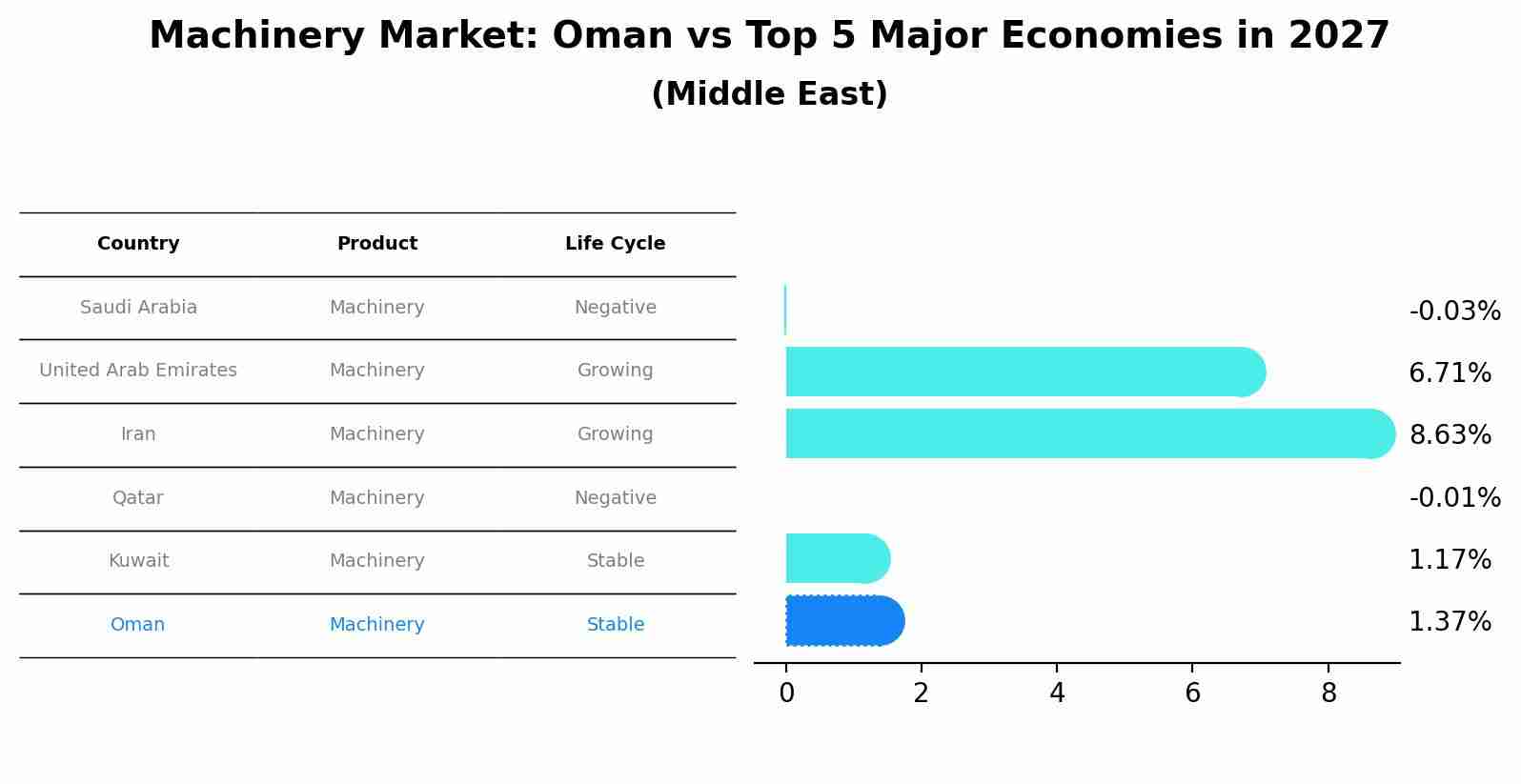 Machinery Market: Oman vs Top 5 Major Economies in 2027 (Middle East)