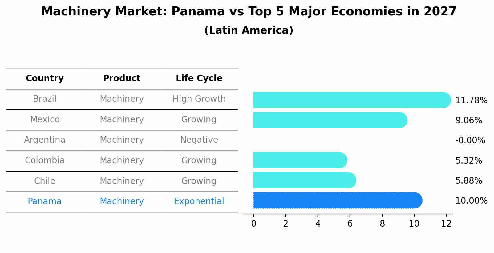 Machinery Market: Panama vs Top 5 Major Economies in 2027 (Latin America)