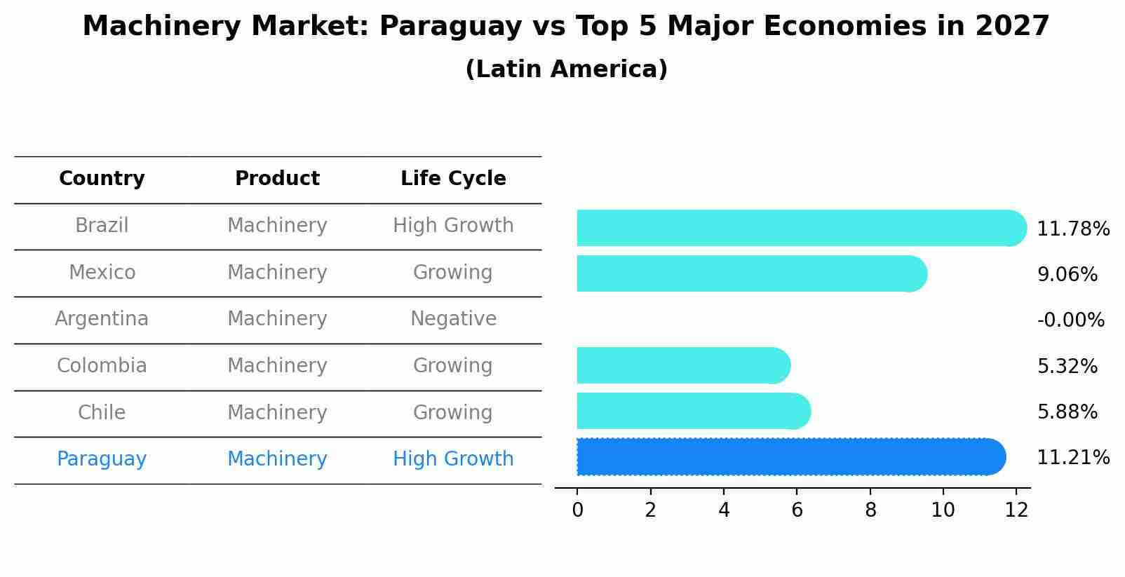Machinery Market: Paraguay vs Top 5 Major Economies in 2027 (Latin America)