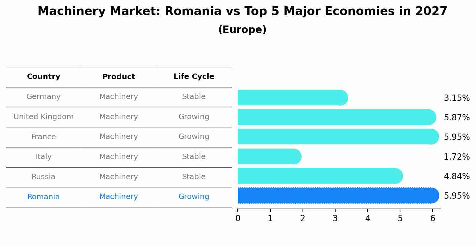 Machinery Market: Romania vs Top 5 Major Economies in 2027 (Europe)