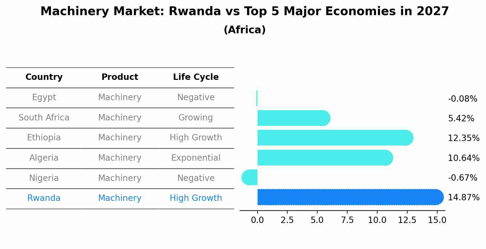 Machinery Market: Rwanda vs Top 5 Major Economies in 2027 (Africa)