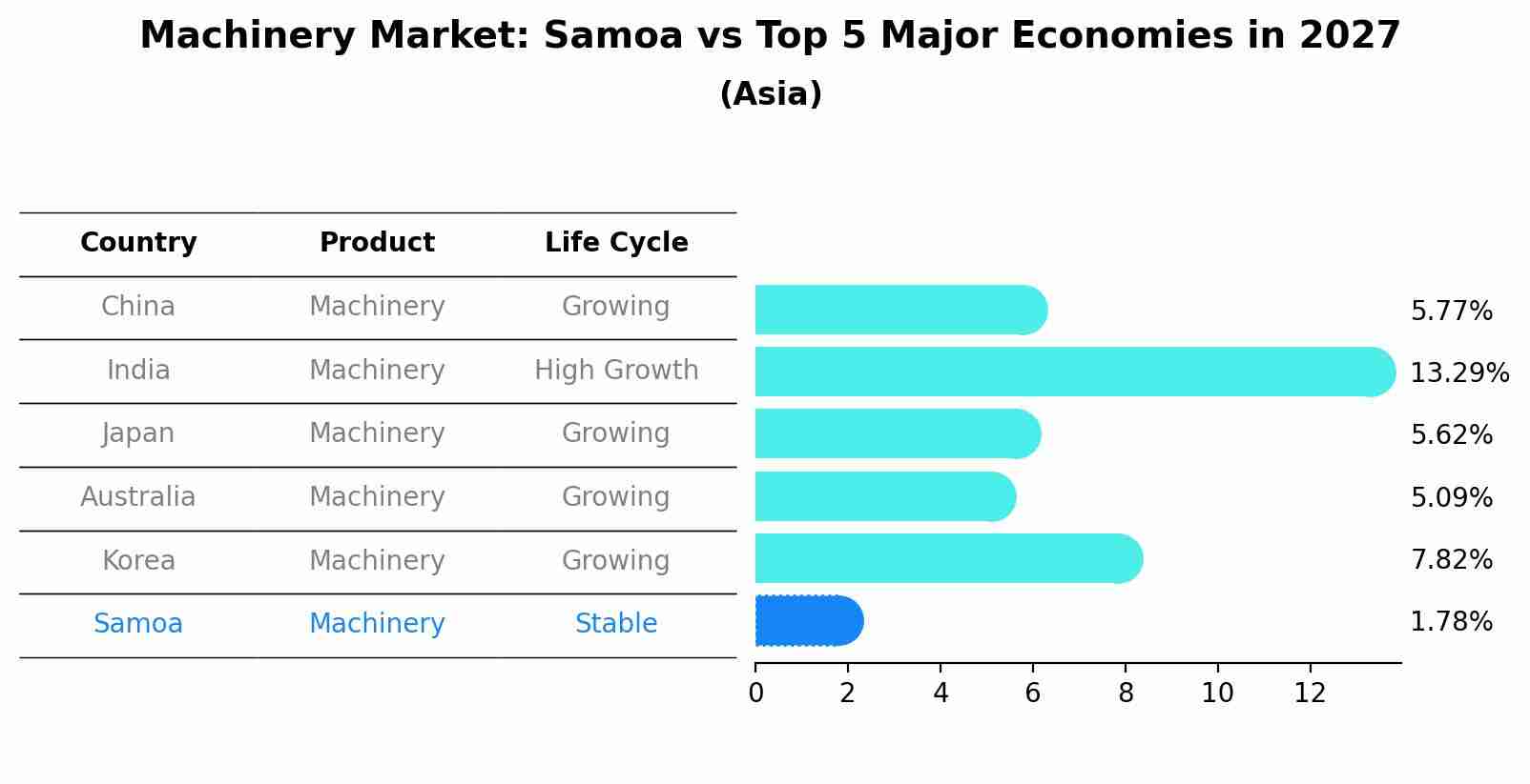 Machinery Market: Samoa vs Top 5 Major Economies in 2027 (Asia)