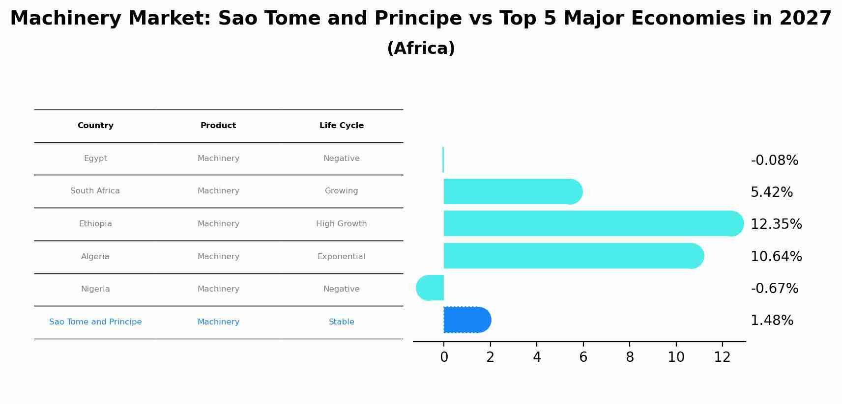 Machinery Market: Sao Tome and Principe vs Top 5 Major Economies in 2027 (Africa)