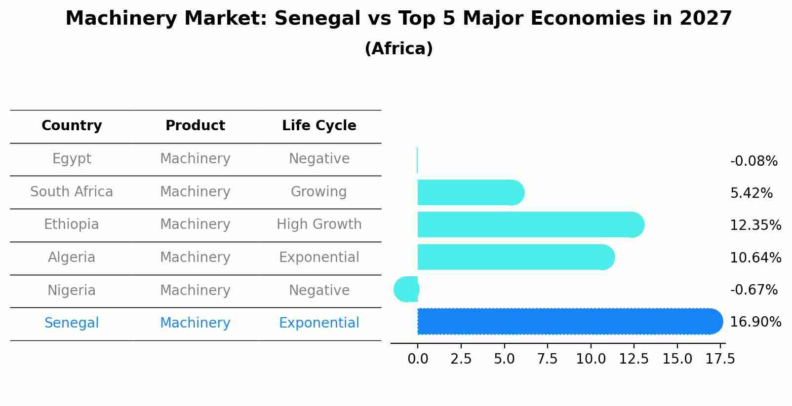 Machinery Market: Senegal vs Top 5 Major Economies in 2027 (Africa)
