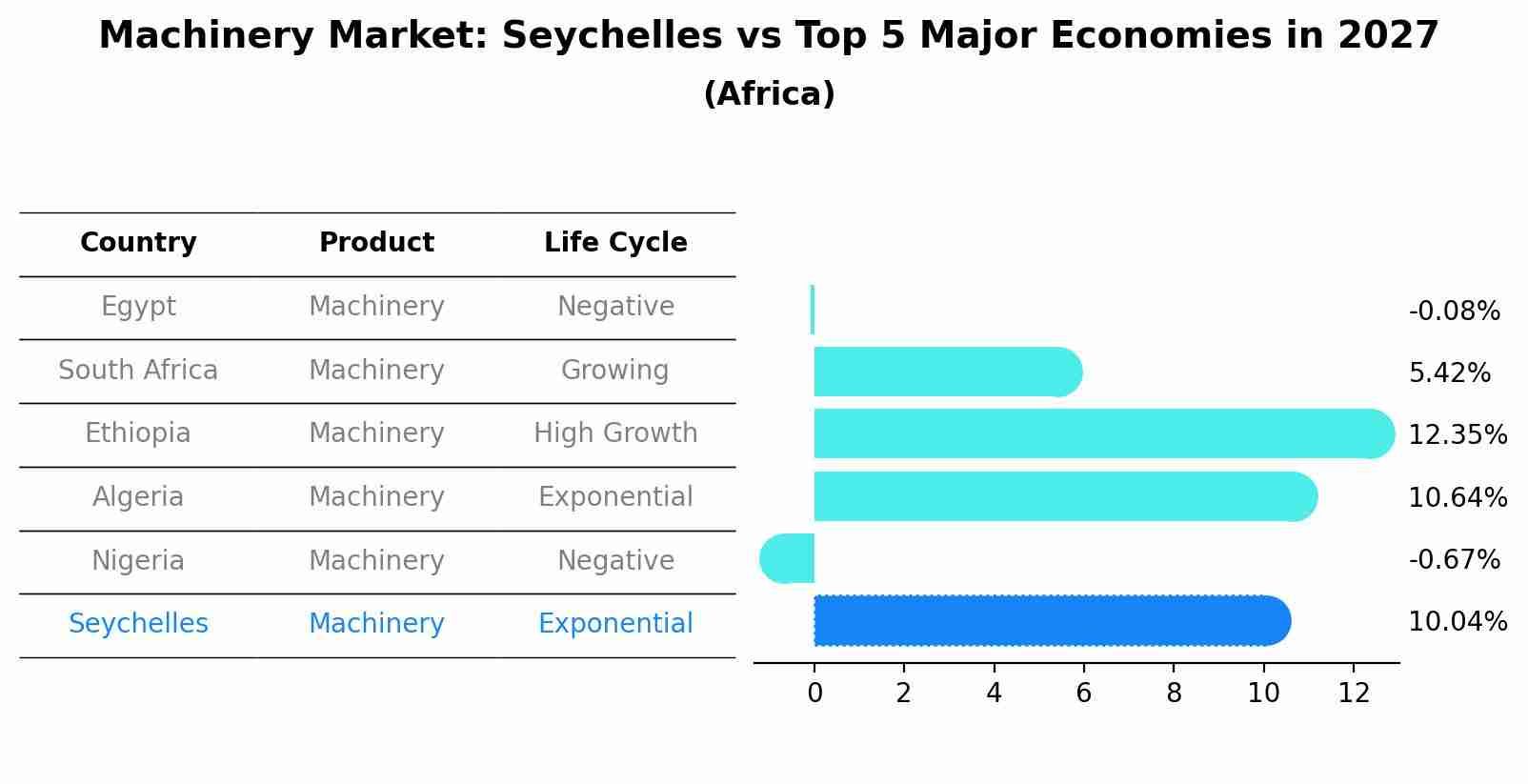Machinery Market: Seychelles vs Top 5 Major Economies in 2027 (Africa)