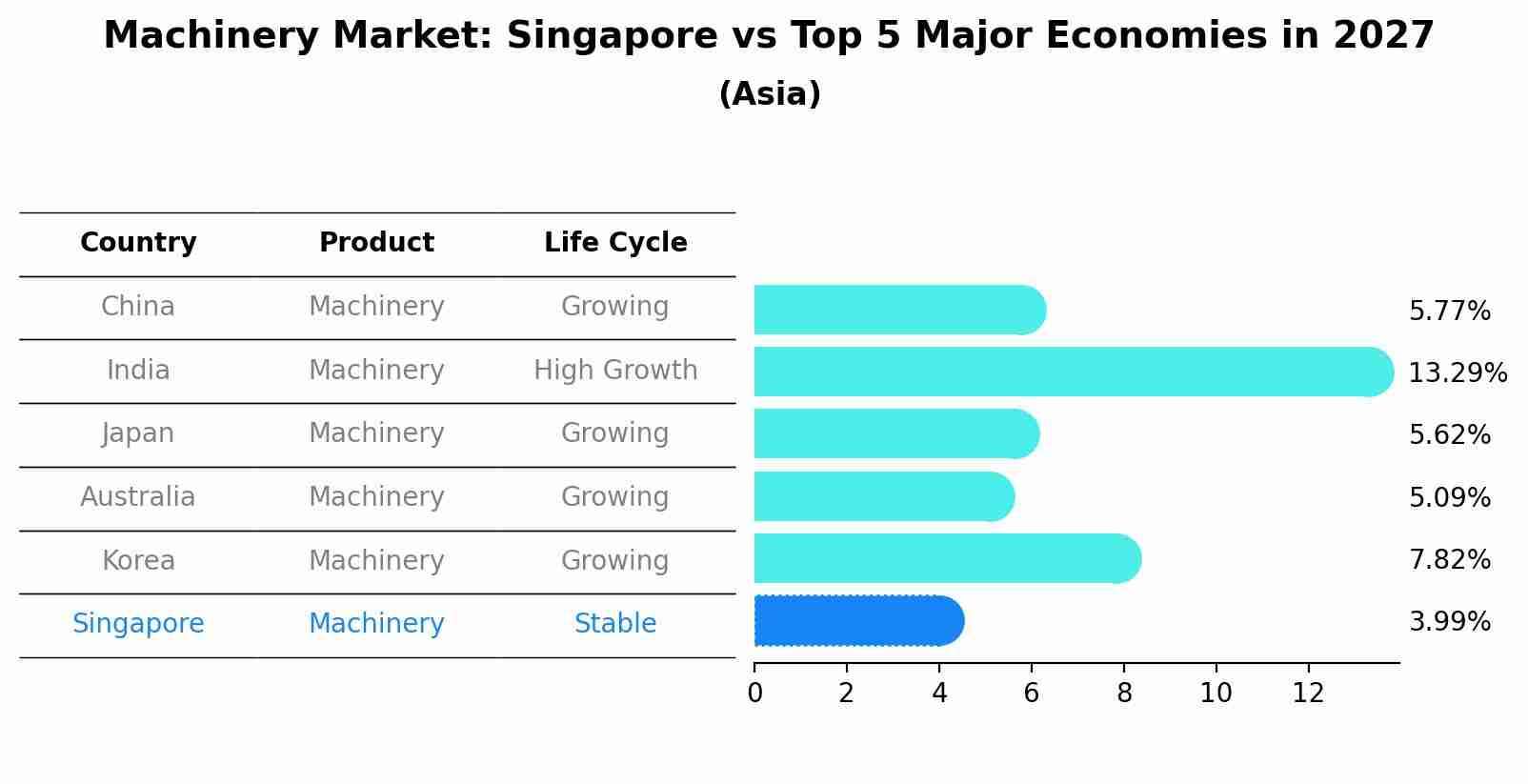 Machinery Market: Singapore vs Top 5 Major Economies in 2027 (Asia)