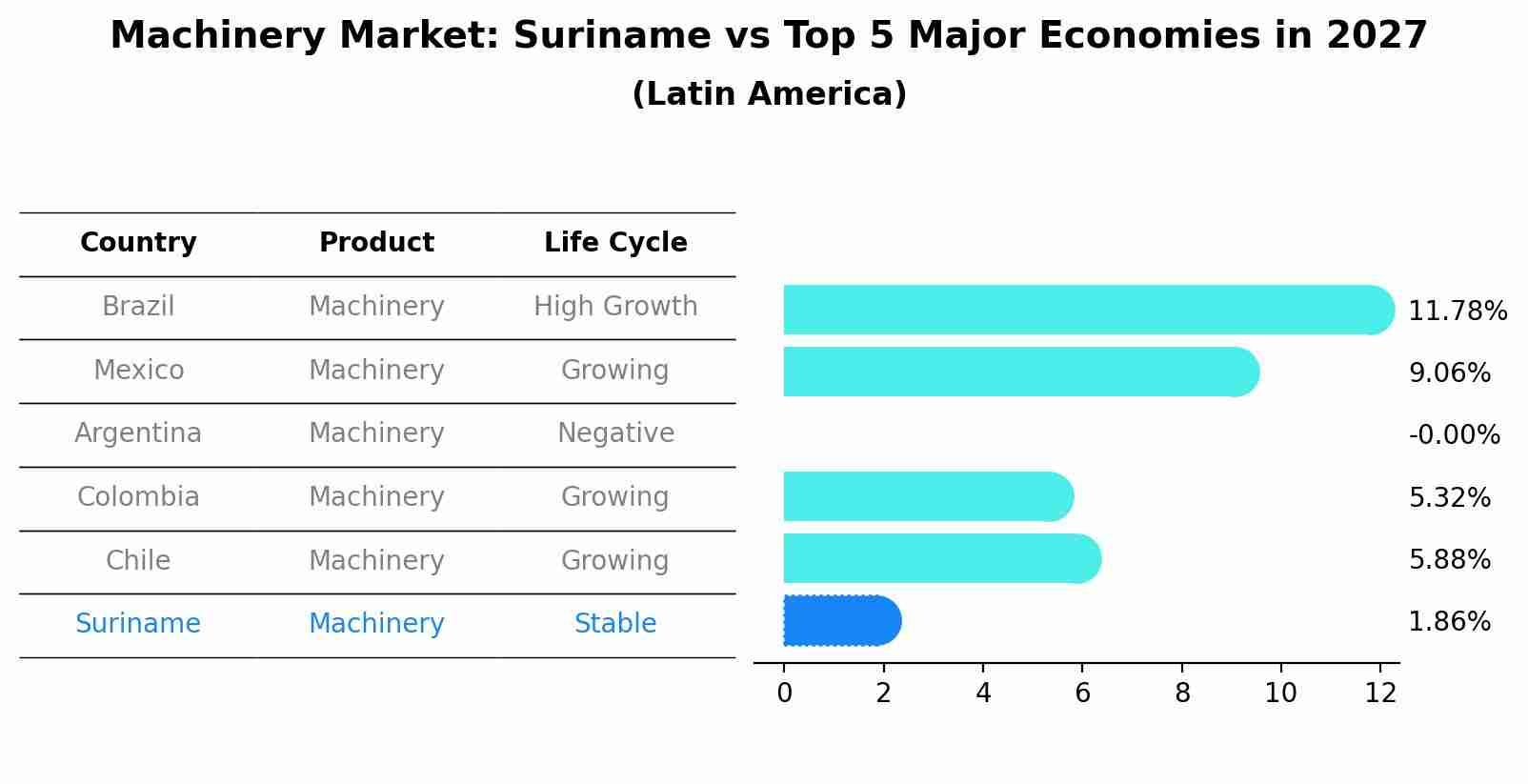 Machinery Market: Suriname vs Top 5 Major Economies in 2027 (Latin America)