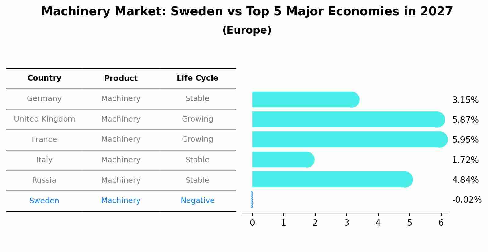 Machinery Market: Sweden vs Top 5 Major Economies in 2027 (Europe)