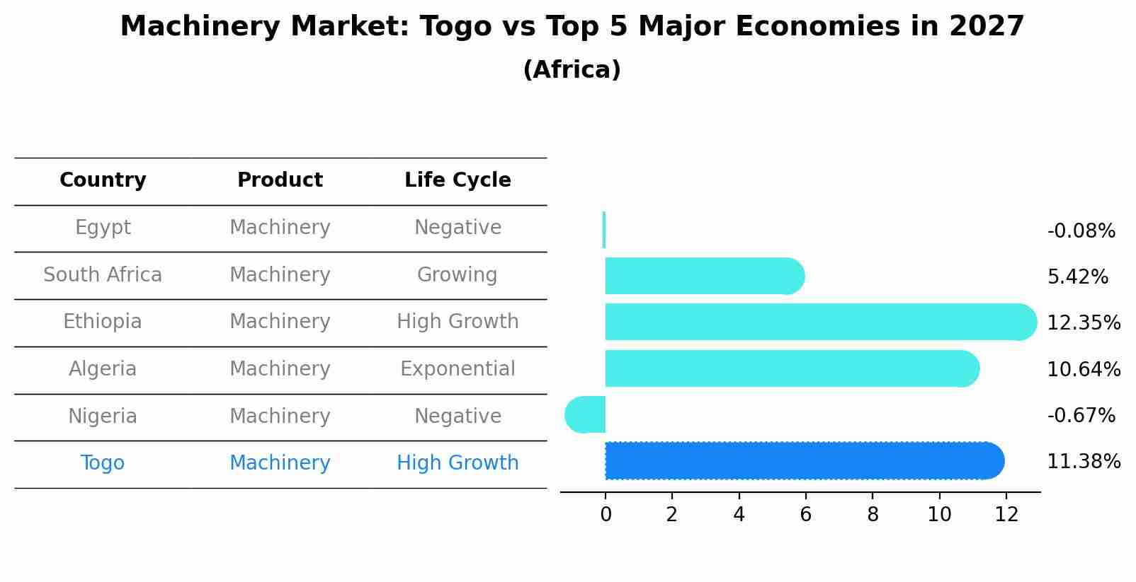 Machinery Market: Togo vs Top 5 Major Economies in 2027 (Africa)
