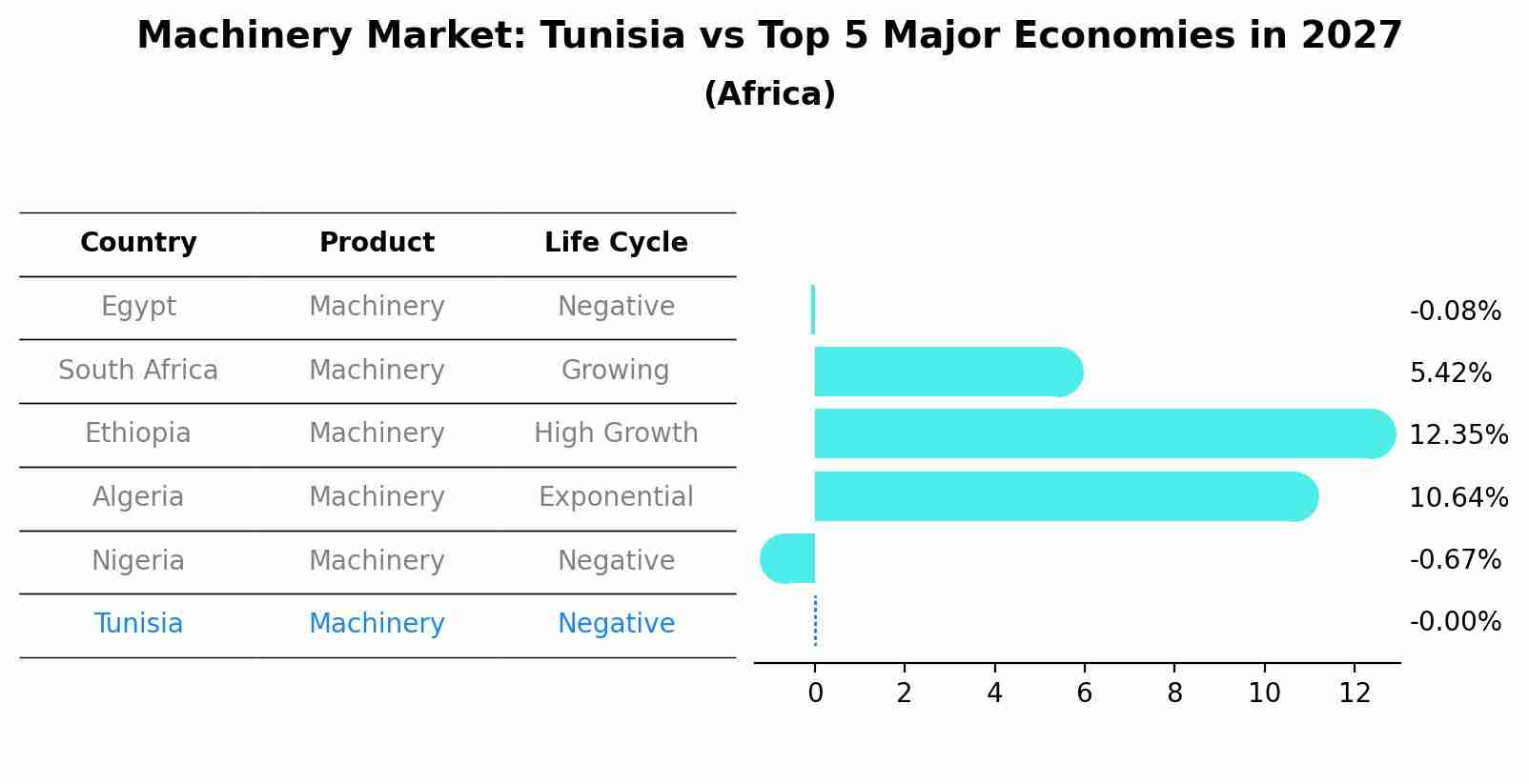 Machinery Market: Tunisia vs Top 5 Major Economies in 2027 (Africa)