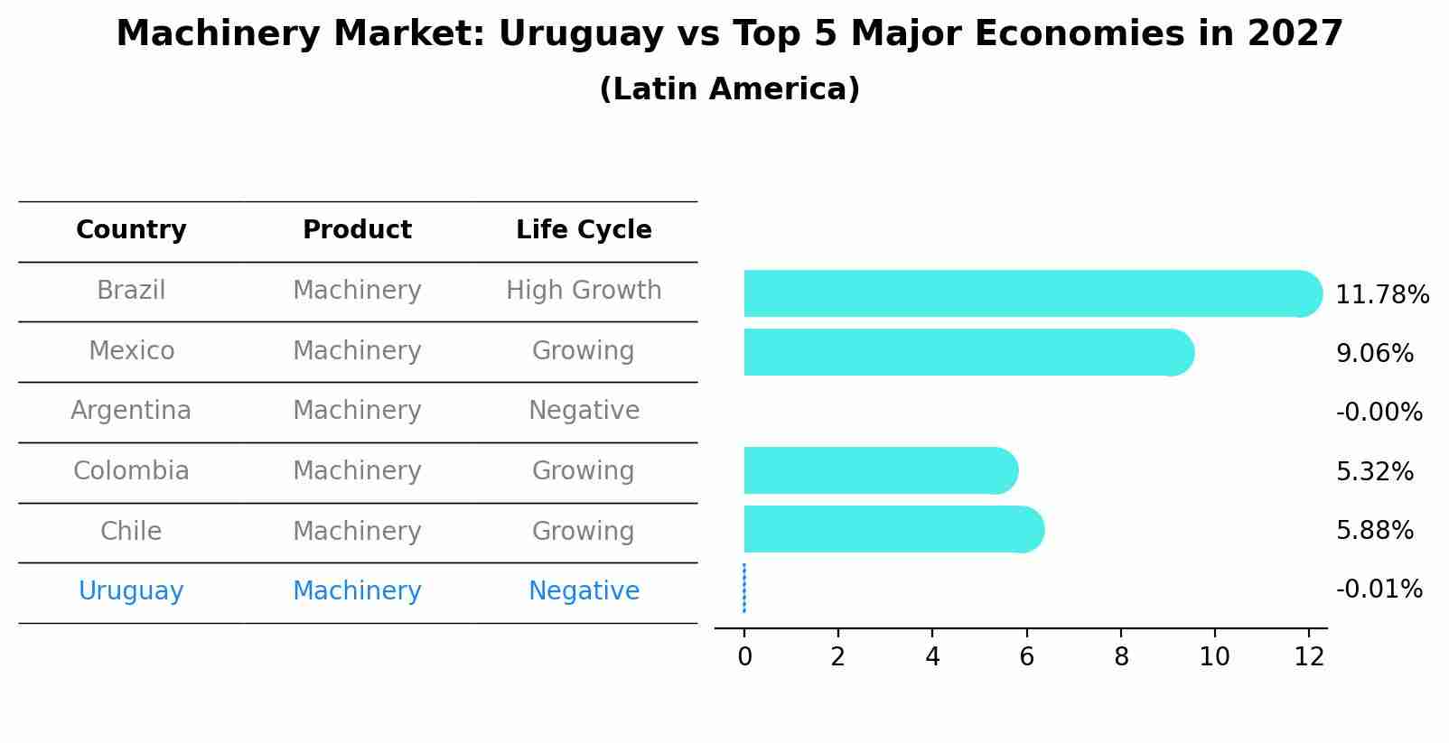 Machinery Market: Uruguay vs Top 5 Major Economies in 2027 (Latin America)