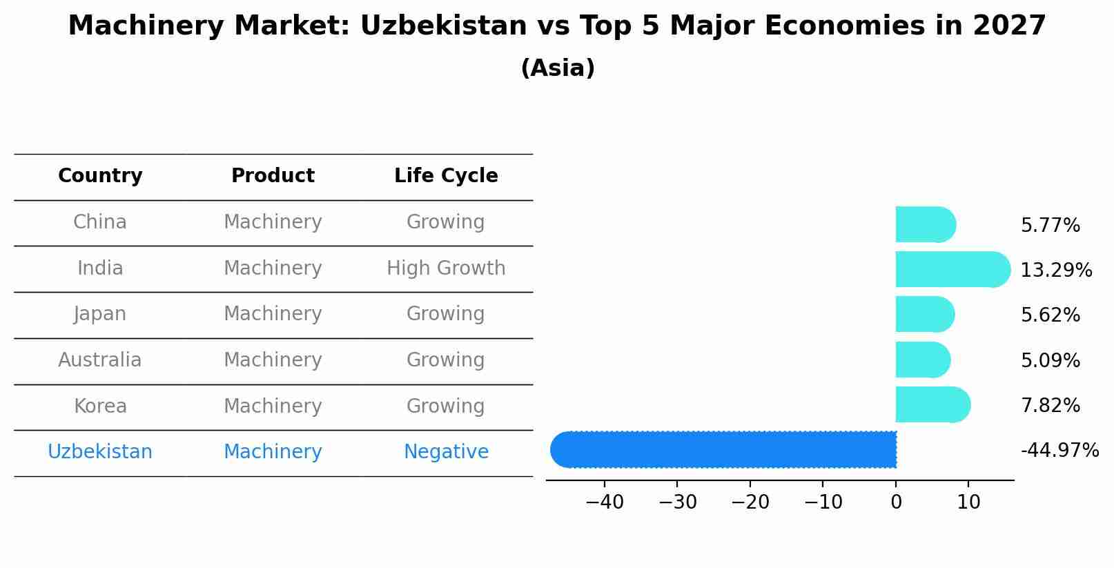 Machinery Market: Uzbekistan vs Top 5 Major Economies in 2027 (Asia)