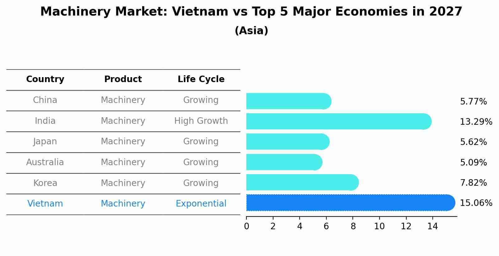 Machinery Market: Vietnam vs Top 5 Major Economies in 2027 (Asia)
