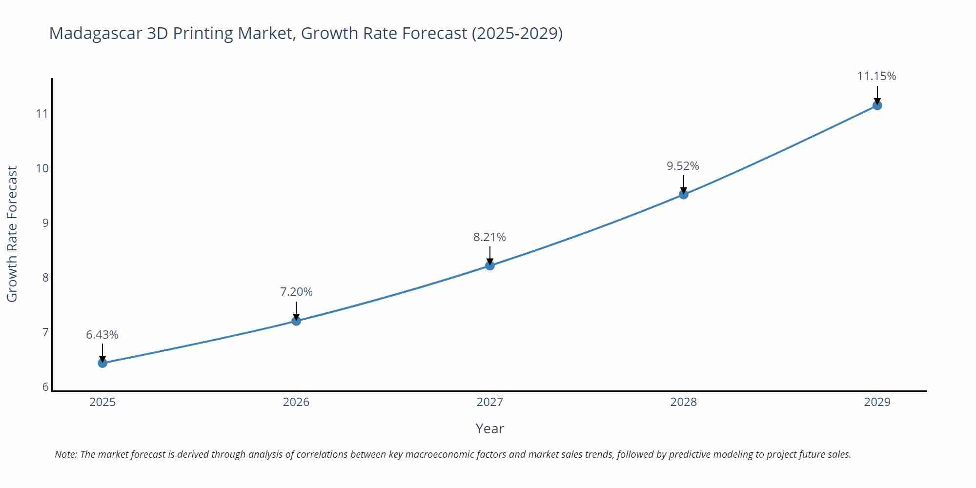 Madagascar 3D Printing Market Size Growth Rate
