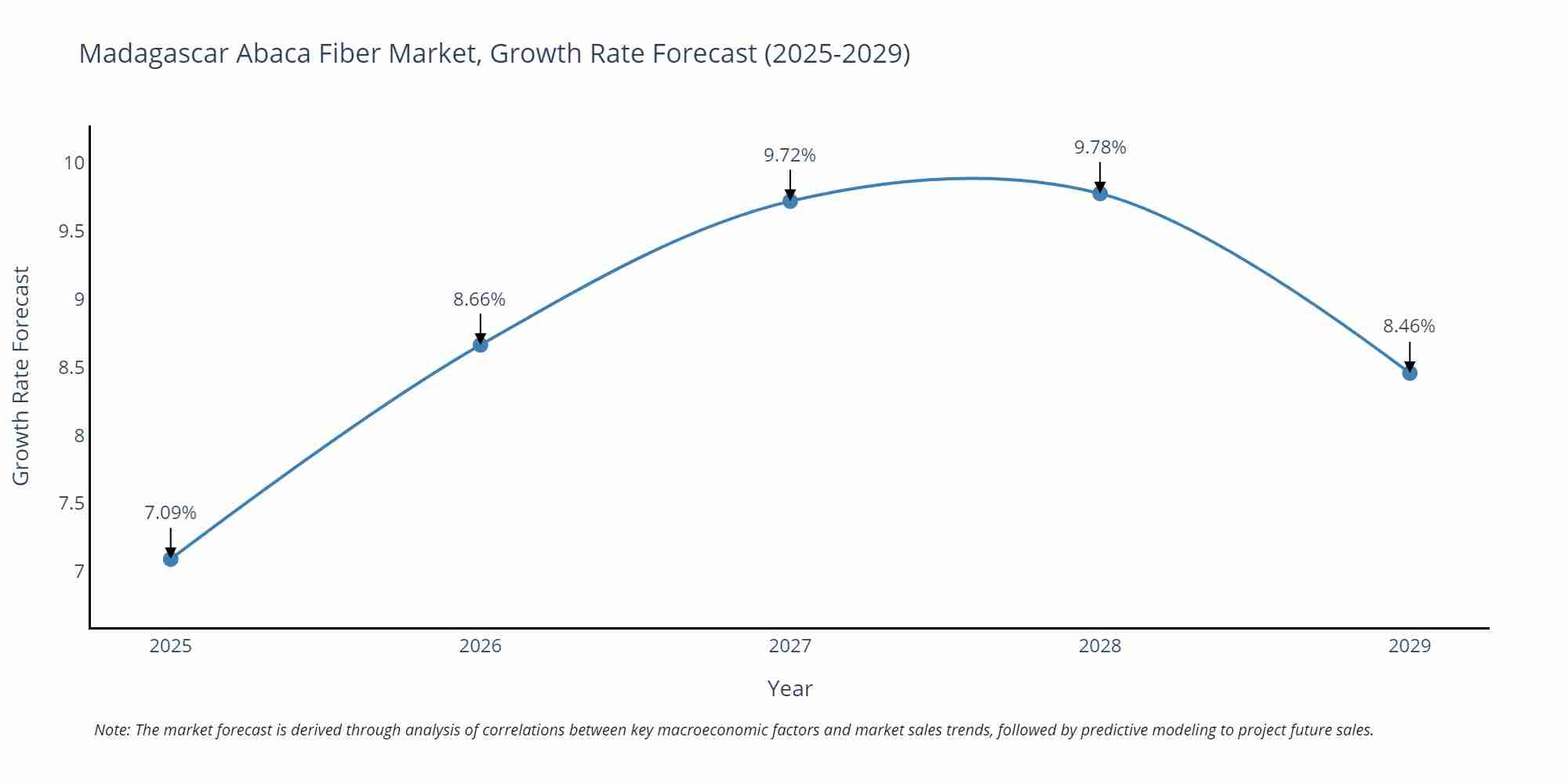 Madagascar Abaca Fiber Market Growth Rate