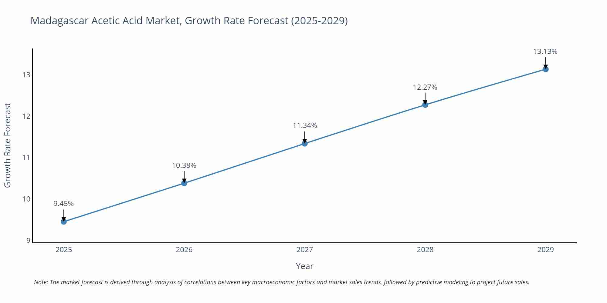 Madagascar Acetic Acid Market Growth Rate