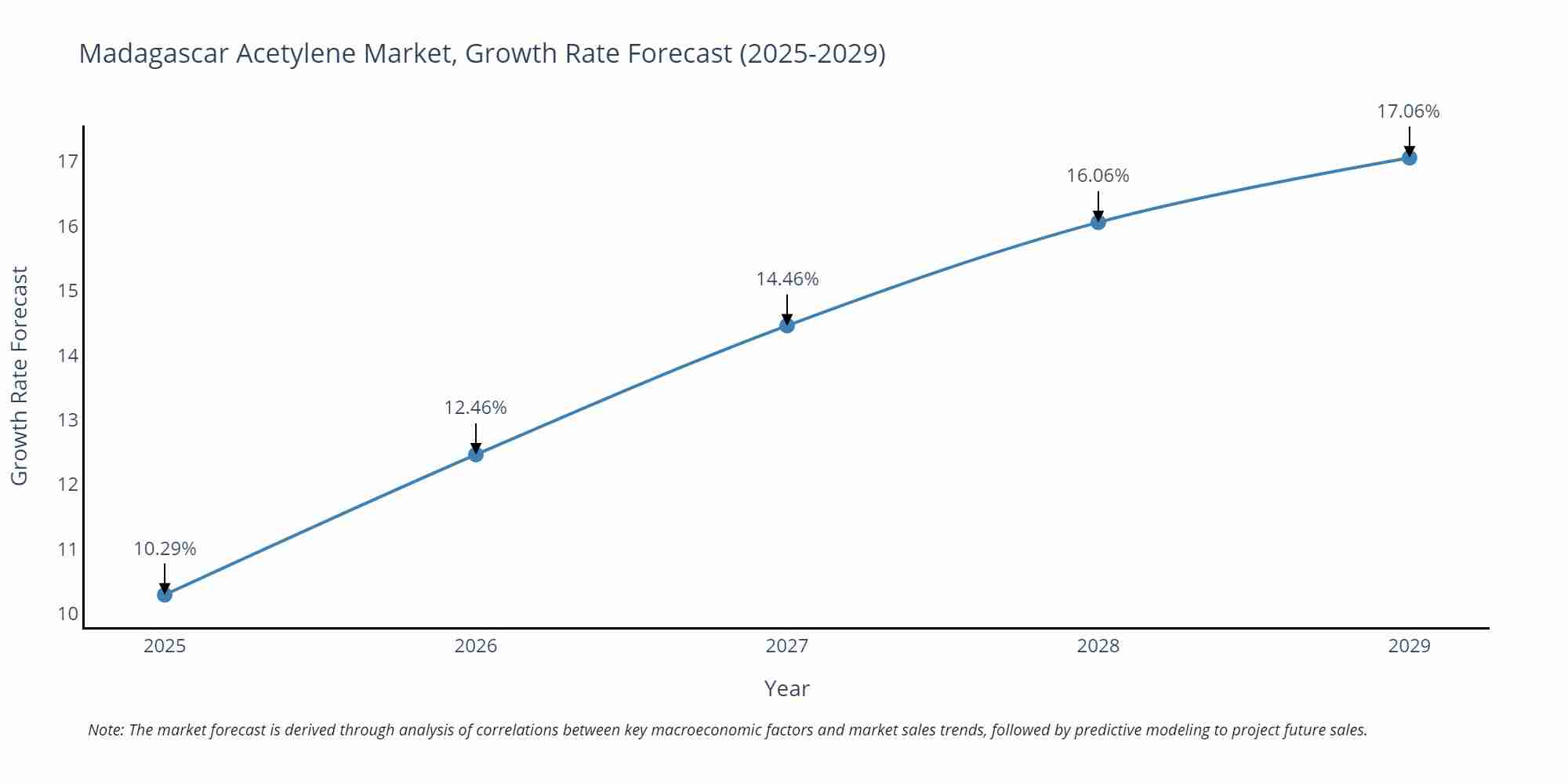 Madagascar Acetylene Market Growth Rate