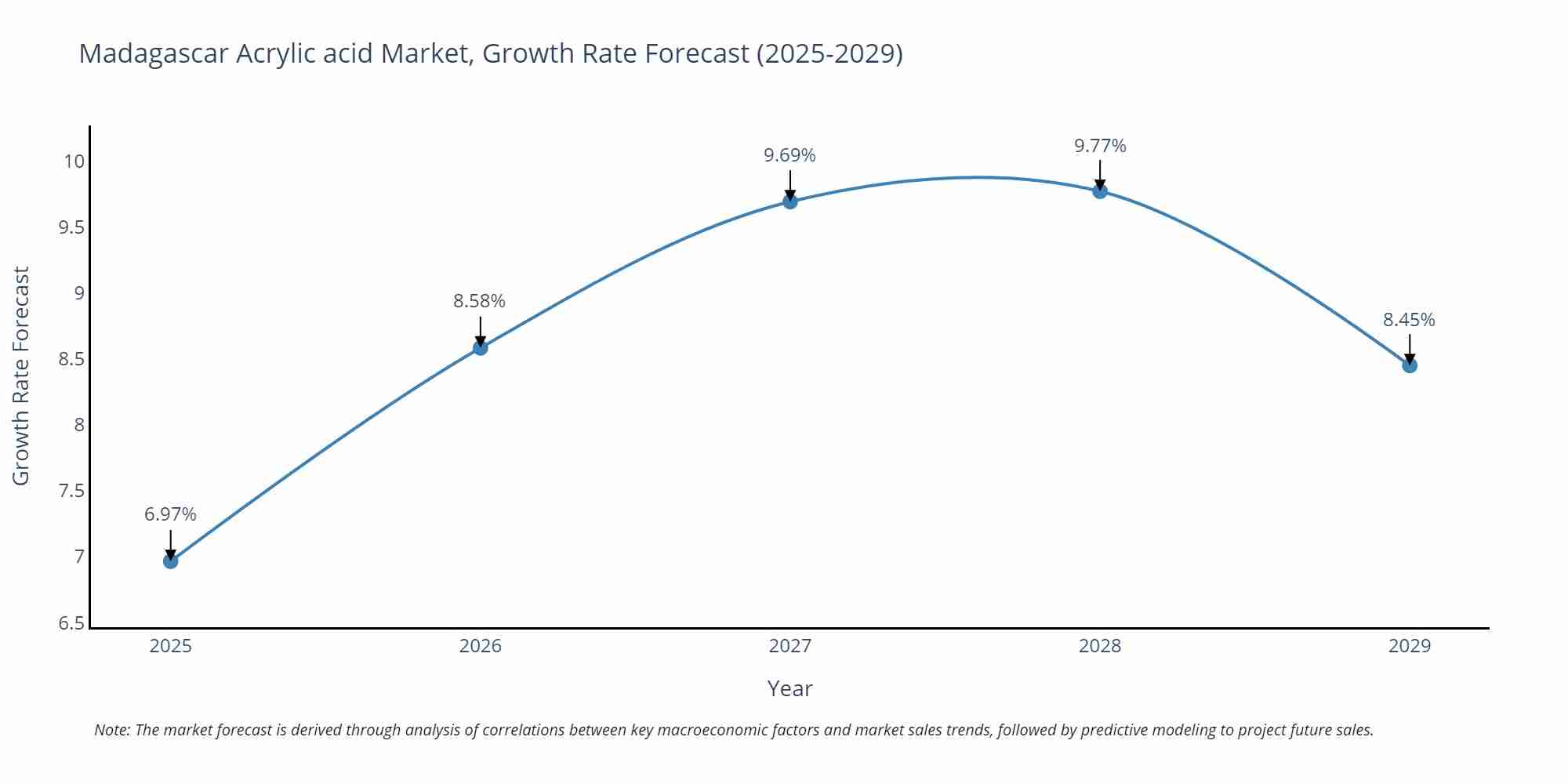 Madagascar Acrylic acid Market Size Growth Rate