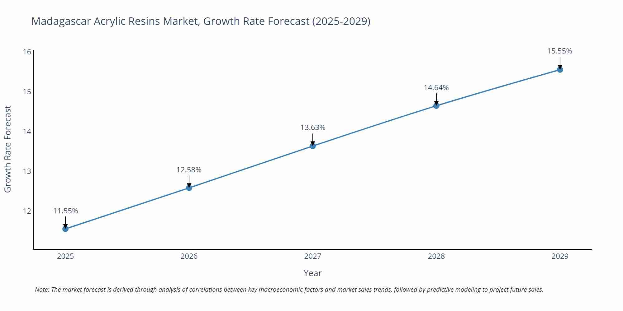 Madagascar Acrylic Resins Market Size Growth Rate