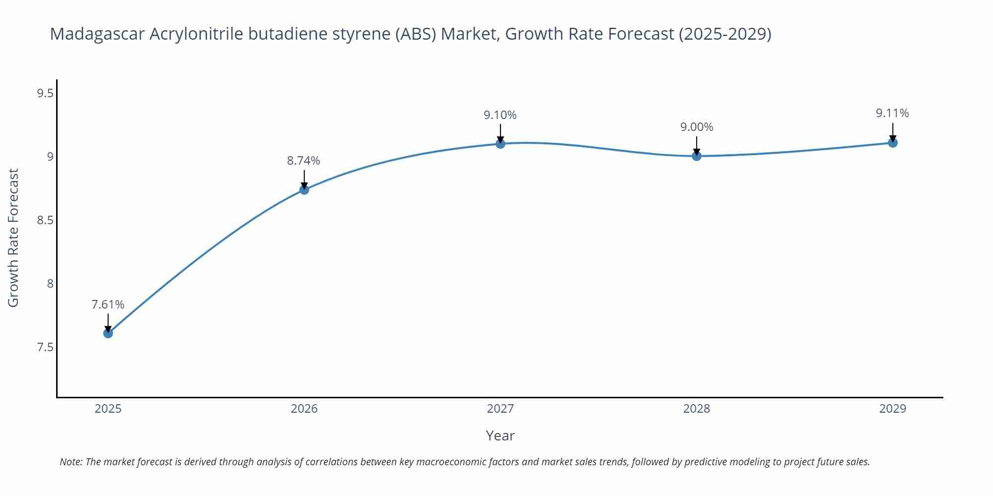 Madagascar Acrylonitrile butadiene styrene (ABS) Market Growth Rate
