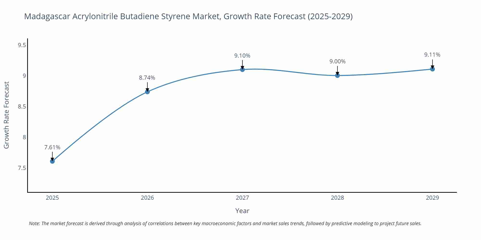 Madagascar Acrylonitrile Butadiene Styrene Market Growth Rate