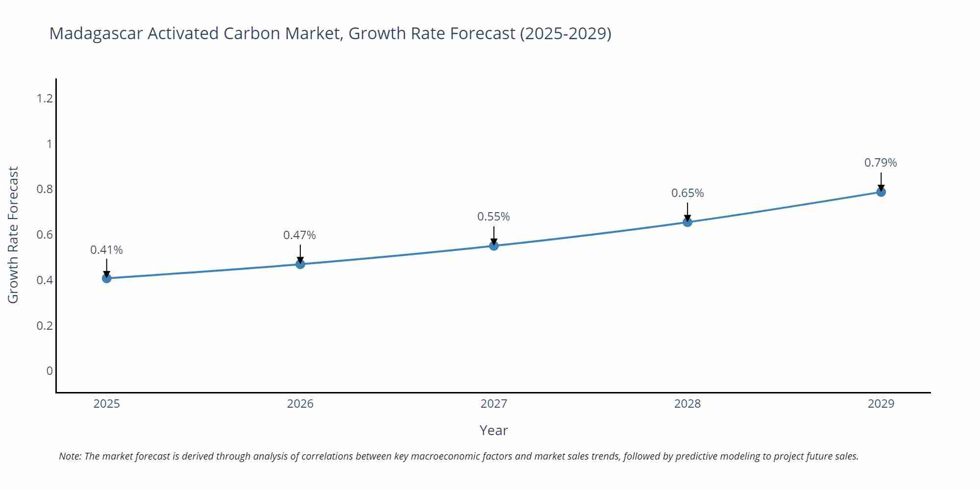 Madagascar Activated Carbon Market Growth Rate