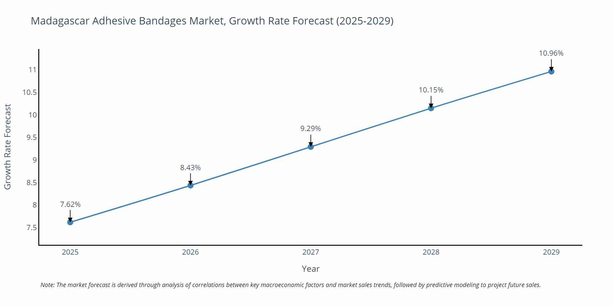 Madagascar Adhesive Bandages Market Growth Rate