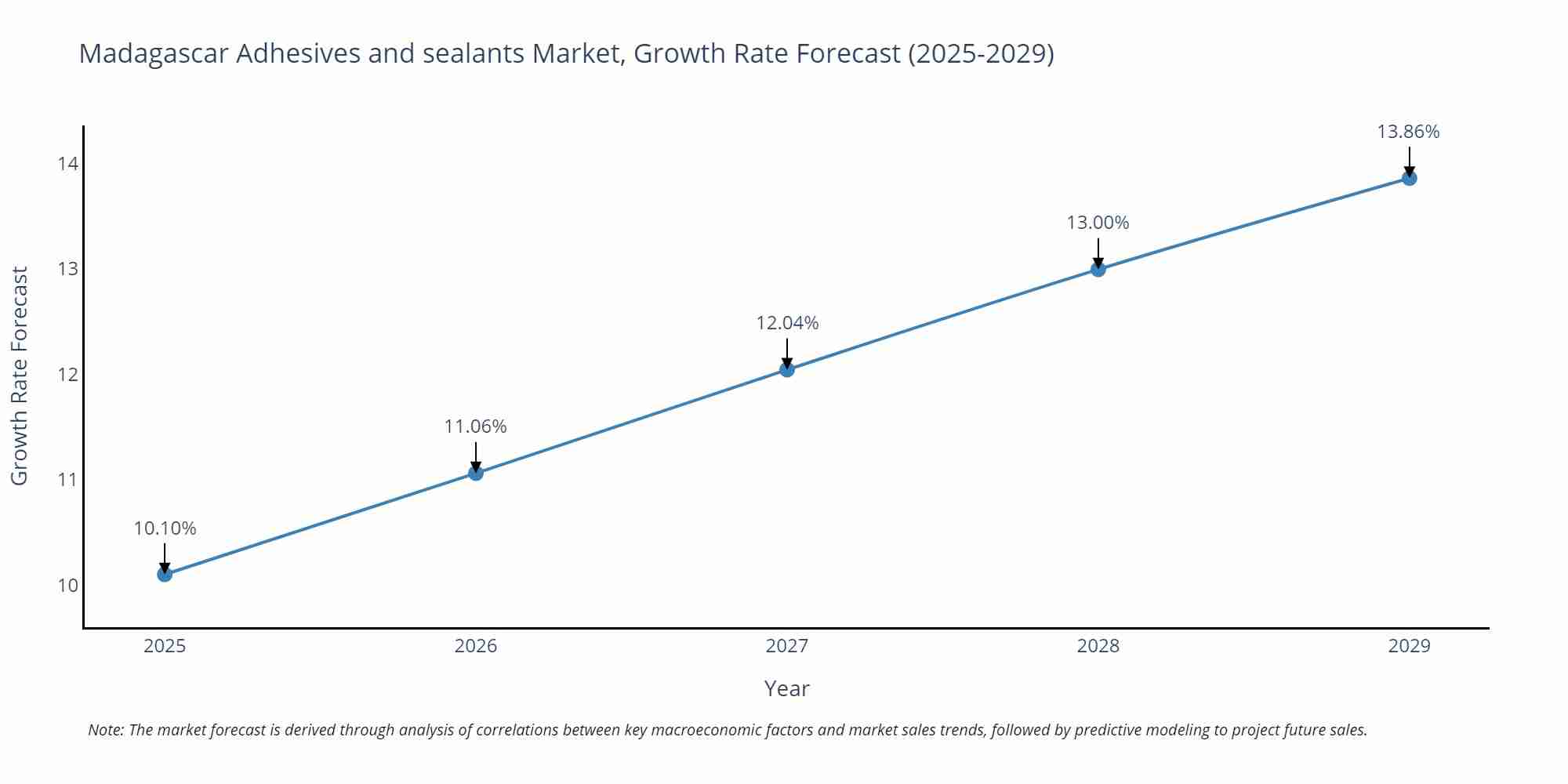 Madagascar Adhesives and sealants Market Growth Rate