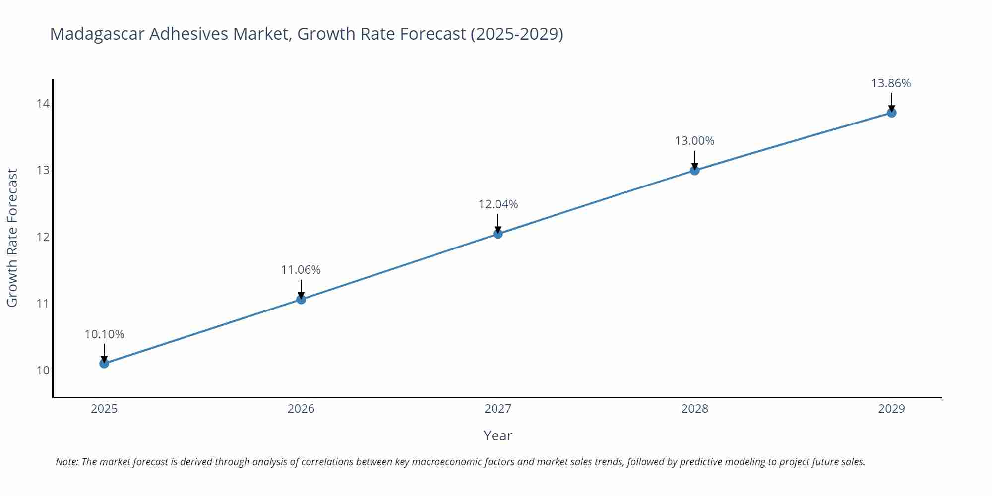 Madagascar Adhesives Market Growth Rate
