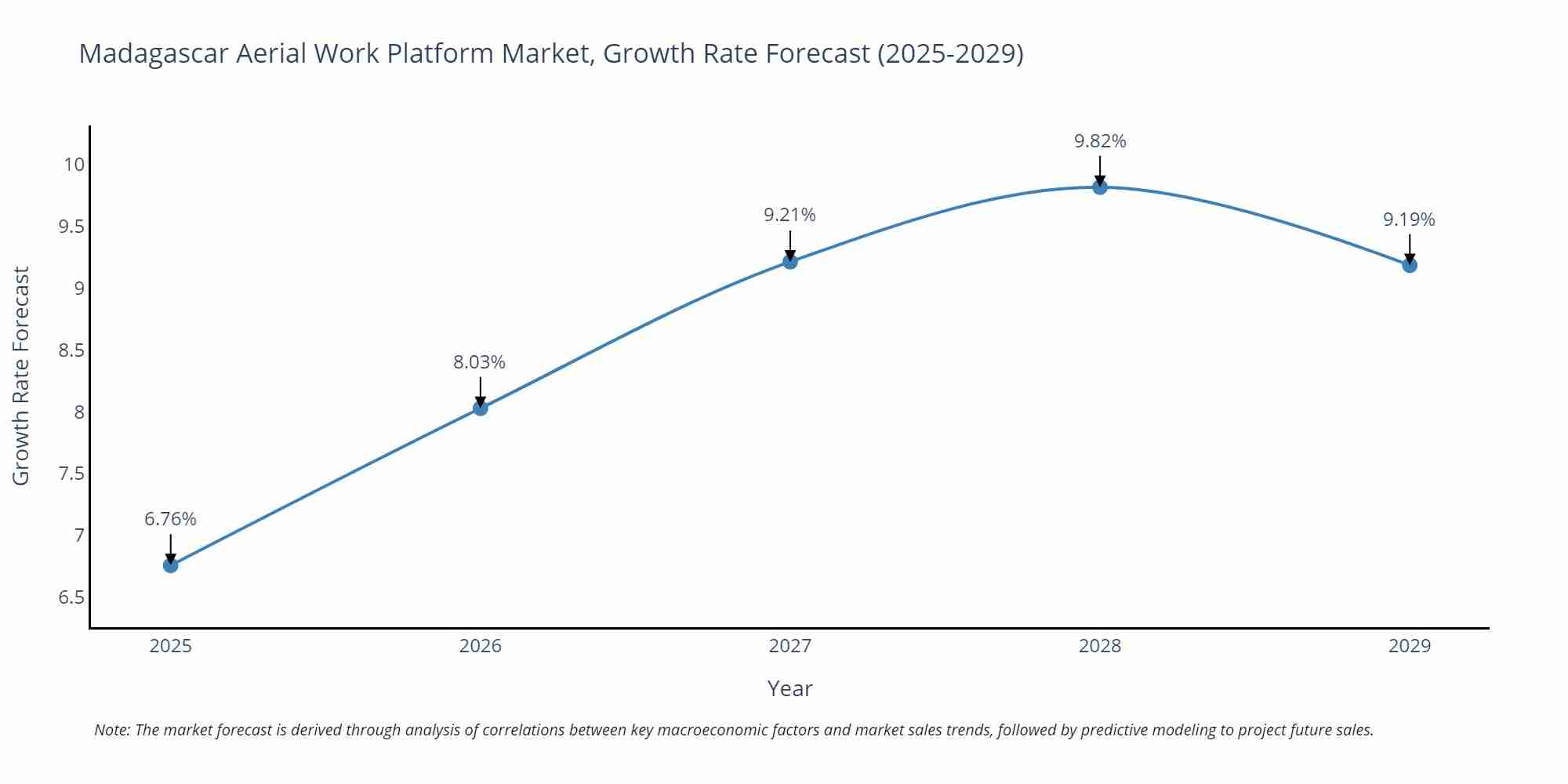 Madagascar Aerial Work Platform Market Growth Rate