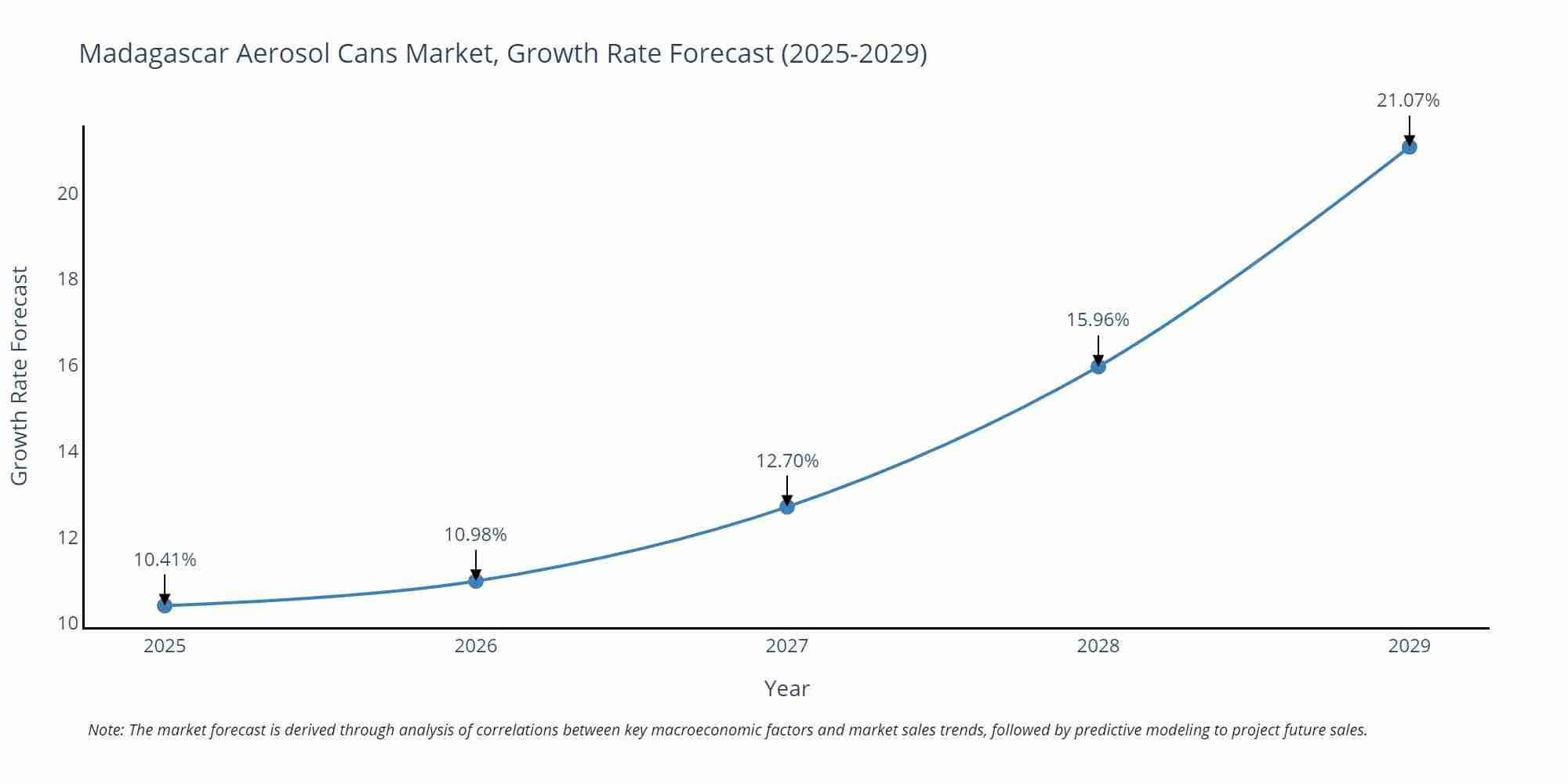 Madagascar Aerosol Cans Market Growth Rate