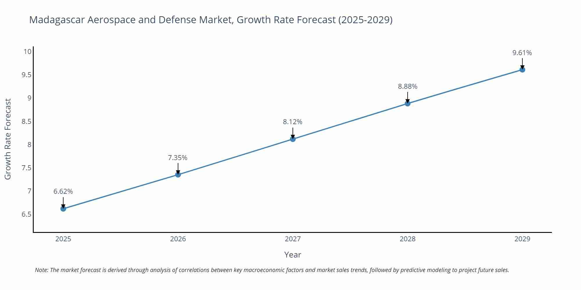 Madagascar Aerospace and Defense Market Growth Rate
