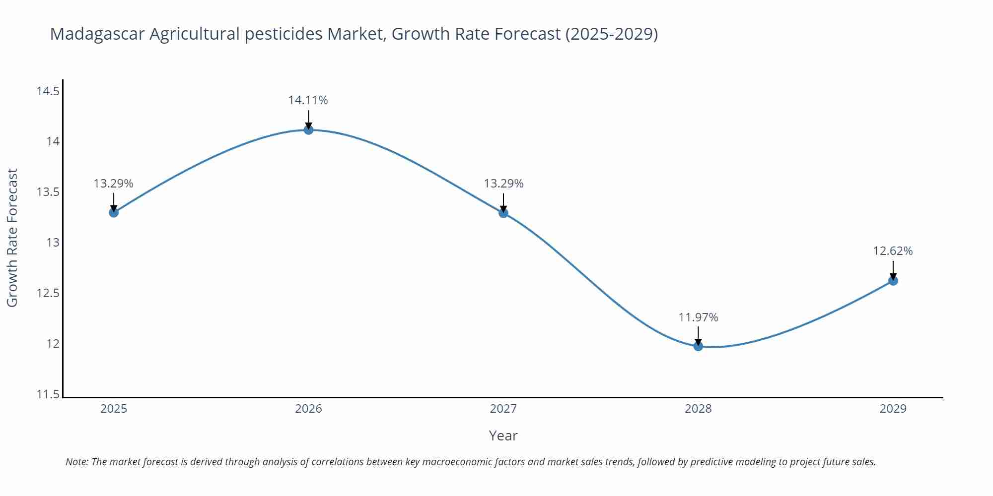 Madagascar Agricultural pesticides Market Size Growth Rate